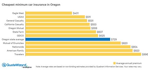 Where To Find Cheap Car Insurance In Oregon Quotewizard Where To Find Cheap Car Insurance In Oregon Quotewizard