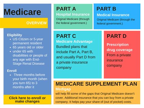 Which Part Of Medicare Coverage Is Best For Your Needs Policy Engineer Which Part Of Medicare Coverage Is Best For Your Needs Policy Engineer
