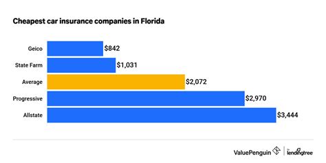 Who Has Florida S Best Cheap Car Insurance Quotes 2022 Valuepenguin Who Has Florida S Best Cheap Car Insurance Quotes 2022 Valuepenguin