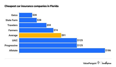 Who Has Florida S Best Cheap Car Insurance Quotes 2023 Valuepenguin Who Has Florida S Best Cheap Car Insurance Quotes 2023 Valuepenguin