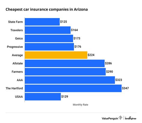 Who Has The Cheapest Auto Insurance Quotes In Arizona Valuepenguin Who Has The Cheapest Auto Insurance Quotes In Arizona Valuepenguin