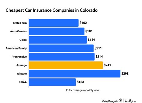 Who Has The Cheapest Auto Insurance Quotes In Colorado Valuepenguin Who Has The Cheapest Auto Insurance Quotes In Colorado Valuepenguin