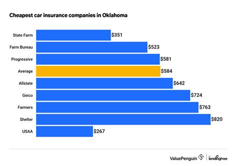 Who Has The Cheapest Auto Insurance Quotes In Oklahoma Who Has The Cheapest Auto Insurance Quotes In Oklahoma