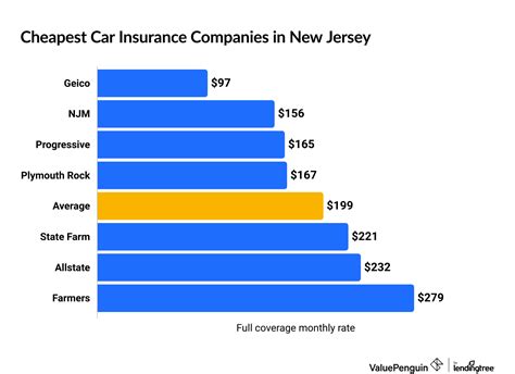 Who Has The Cheapest Car Insurance In New Jersey Valuepenguin Who Has The Cheapest Car Insurance In New Jersey Valuepenguin