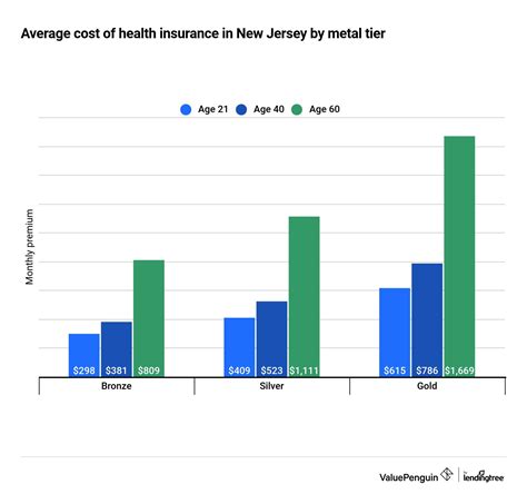 Who Has The Cheapest Health Insurance In New Jersey Valuepenguin Who Has The Cheapest Health Insurance In New Jersey Valuepenguin