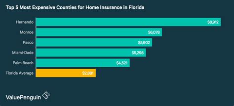 Who Has The Cheapest Homeowners Insurance Quotes In Florida Valuepenguin Who Has The Cheapest Homeowners Insurance Quotes In Florida Valuepenguin