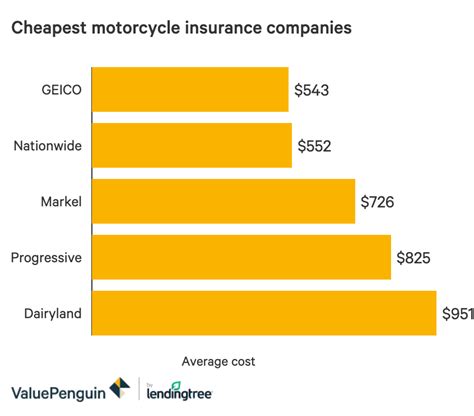 Who Has The Cheapest Motorcycle Insurance Quotes In Kansas Valuepenguin Who Has The Cheapest Motorcycle Insurance Quotes In Kansas Valuepenguin