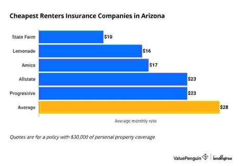 Who Has The Cheapest Renters Insurance Quotes In Arizona Valuepenguin Who Has The Cheapest Renters Insurance Quotes In Arizona Valuepenguin