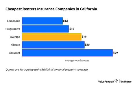 Who Has The Cheapest Renters Insurance Quotes In California Valuepenguin Who Has The Cheapest Renters Insurance Quotes In California Valuepenguin