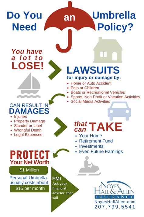 Who Should Have Personal Umbrella Insurance In Maine Who Should Have Personal Umbrella Insurance In Maine
