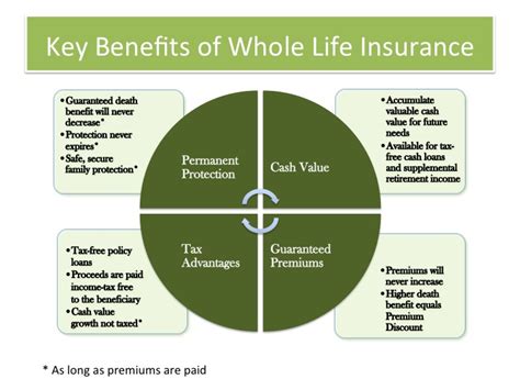 Whole Life Insurance Guaranteed Death Benefit And Premiums Whole Life Insurance Guaranteed Death Benefit And Premiums