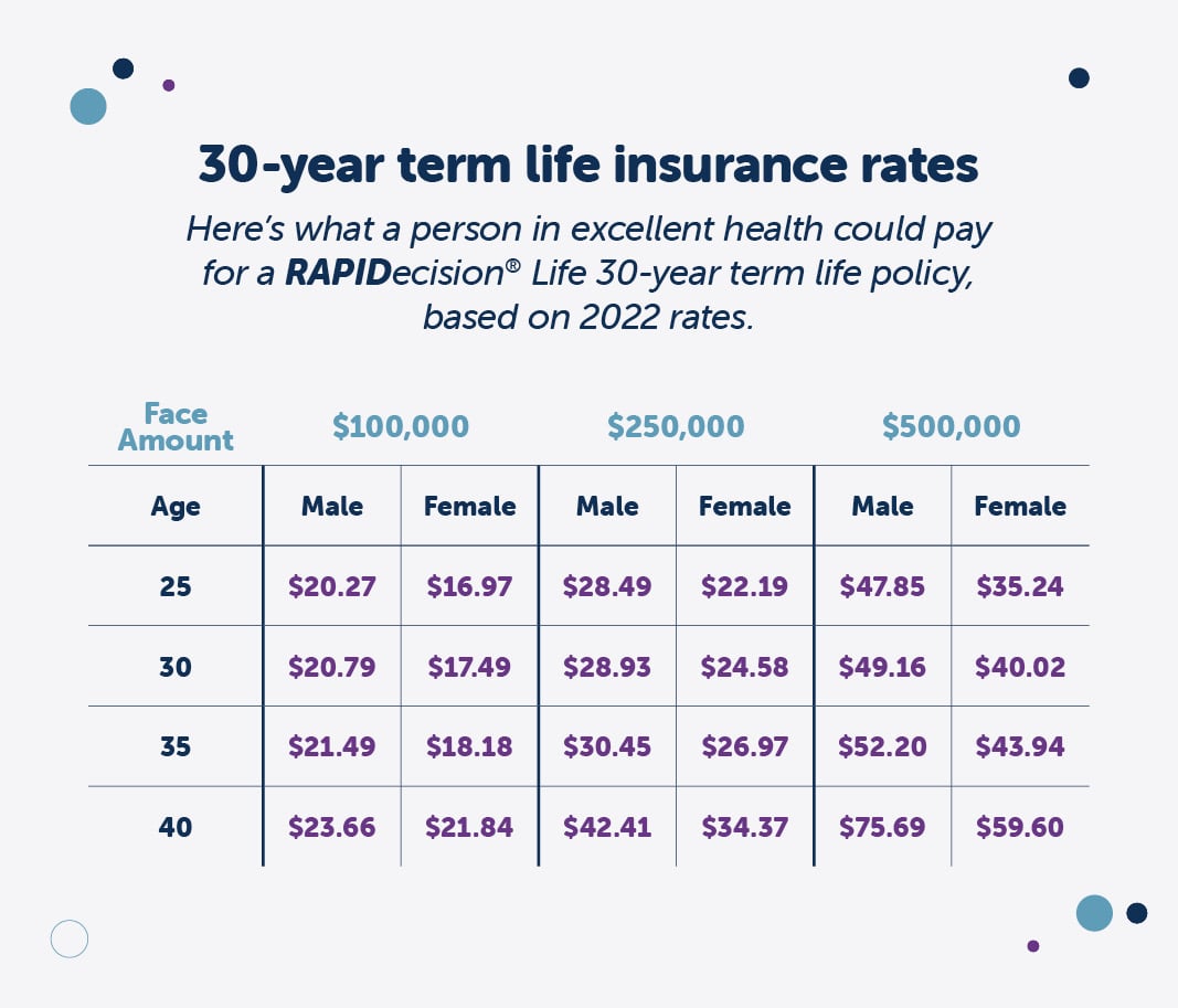 Whole Life Insurance Rates By Age Chart Group Term Life Insurance Whole Life Insurance Rates By Age Chart Group Term Life Insurance
