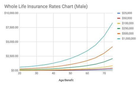 Whole Life Insurance Rates Comparison Charts Rates For 2022 Whole Life Insurance Rates Comparison Charts Rates For 2022