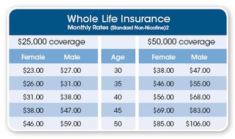 Whole Life Insurance With Aarp Whole Life Insurance With Aarp
