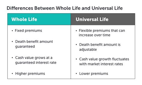 Whole Life Vs Universal Life What S The Difference Whole Life Vs Universal Life What S The Difference
