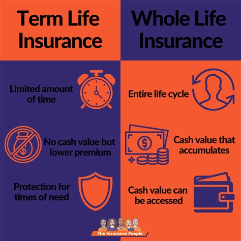 Whole Vs Term Life Insurance The Insurance People Whole Vs Term Life Insurance The Insurance People