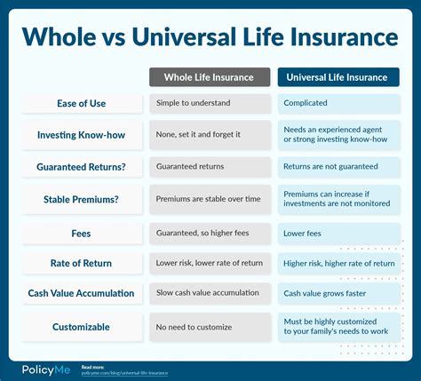 Whole Vs Universal Life Insurance Which One Is Better Whole Vs Universal Life Insurance Which One Is Better