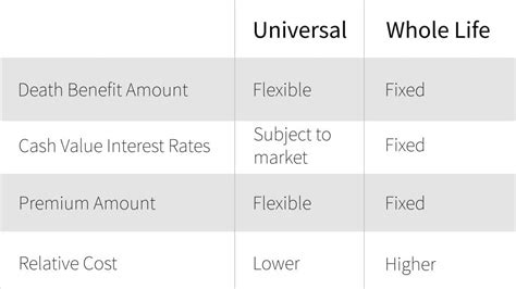 Whole Vs Universal Life Insurance Whole Vs Universal Life Insurance
