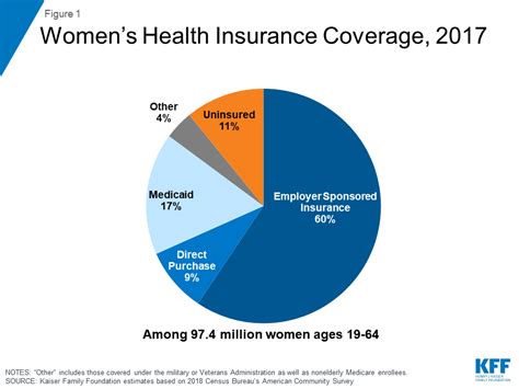 Women S Health Insurance Coverage The Henry J Kaiser Family Foundation Women S Health Insurance Coverage The Henry J Kaiser Family Foundation