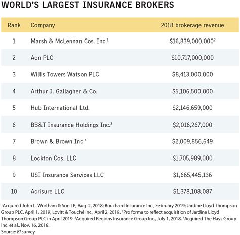 World S Largest Insurance Brokers Business Insurance World S Largest Insurance Brokers Business Insurance