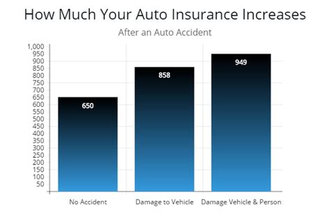 Your Car Insurance Going To Go Up After An Accident Autoinsuresavings Your Car Insurance Going To Go Up After An Accident Autoinsuresavings